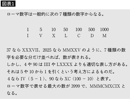 【図表1】ローマ数字