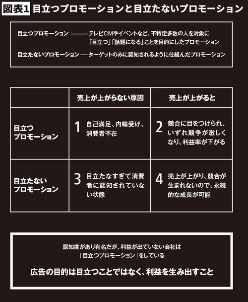 【図表1】目立つプロモーションと目立たないプロモーション