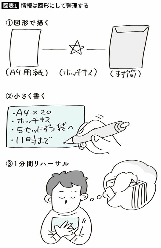 情報は図形にして整理