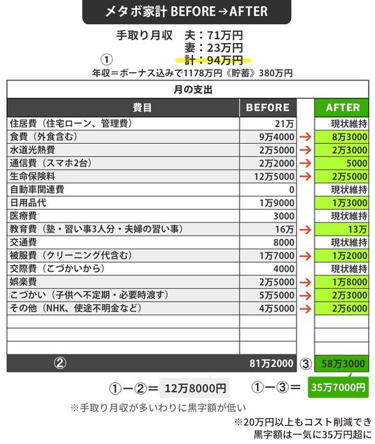 【図表】メタボ家計BEFORE⇒AFTER