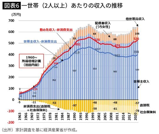 【図表6】】一世帯（2人以上）あたりの収入の推移