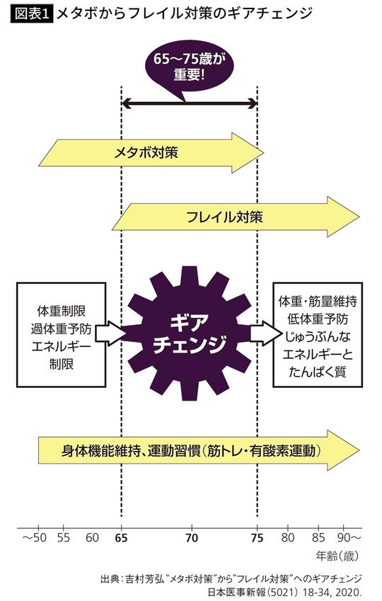【図表1】メタボからフレイル対策のギアチェンジ