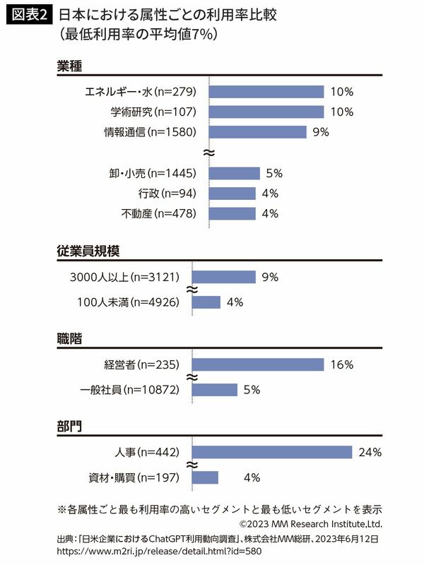 日本における属性ごとの利用率比較