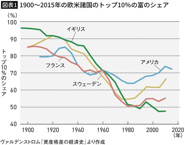 【図表1】1900～2015年の欧米諸国のトップ10％の富のシェア