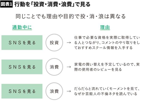 同じことでも理由や目的で投資か消費か浪費かが変わります