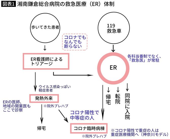 湘南鎌倉総合病院の救急医療（ER）体制