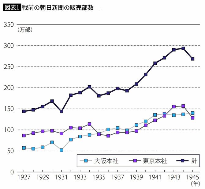 【図表1】戦前の朝日新聞の販売部数