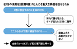 8対2の法則を潜り抜けた人こそ重大な局面を任せられる