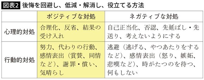後悔を回避し、低減・解消し、役立てる方法