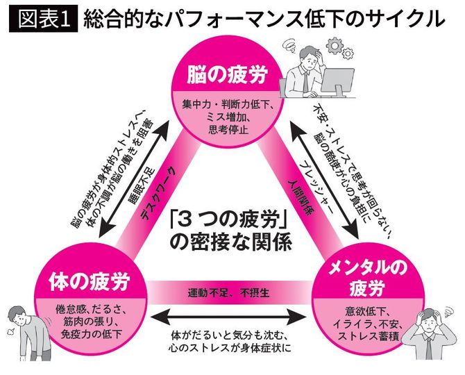 【図表1】総合的なパフォーマンス低下のサイクル
