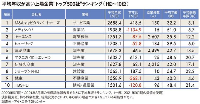 平均年収ランキング（1～10位）