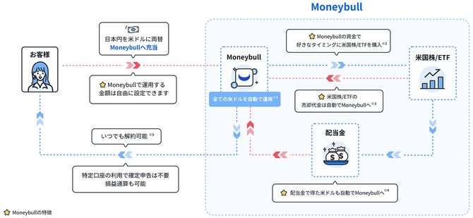 Moneybullを利用すれば、投資した日本円が米ドルに両替された後、休みなく働き続けることが一目でわかる。 ※1 外貨建てMMFを自動で買付ます。アプリ上のON／OFFの設定により自動でMoneybullを利用するか選択できます。 ※2 自動で外貨建てMMFを売却し、その資金で米国株／ETFを買付ます。 ※3 米国株／ETFの売却により得た米ドルで外貨建てMMFを自動で買付ます。 ※4 総合口座へ入金された配当金／分配金で外貨建てMMFを自動で買付ます。 ※5 各営業日15時以降の解約の場合、受け渡しは翌営業日。