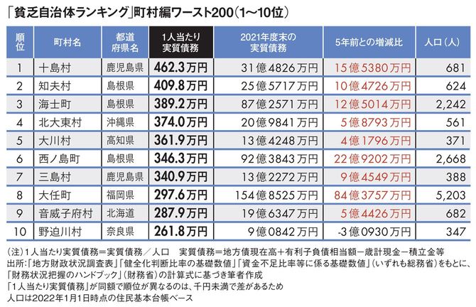【図表】「貧乏自治体ランキング｣町村編ワースト200（1～10位）