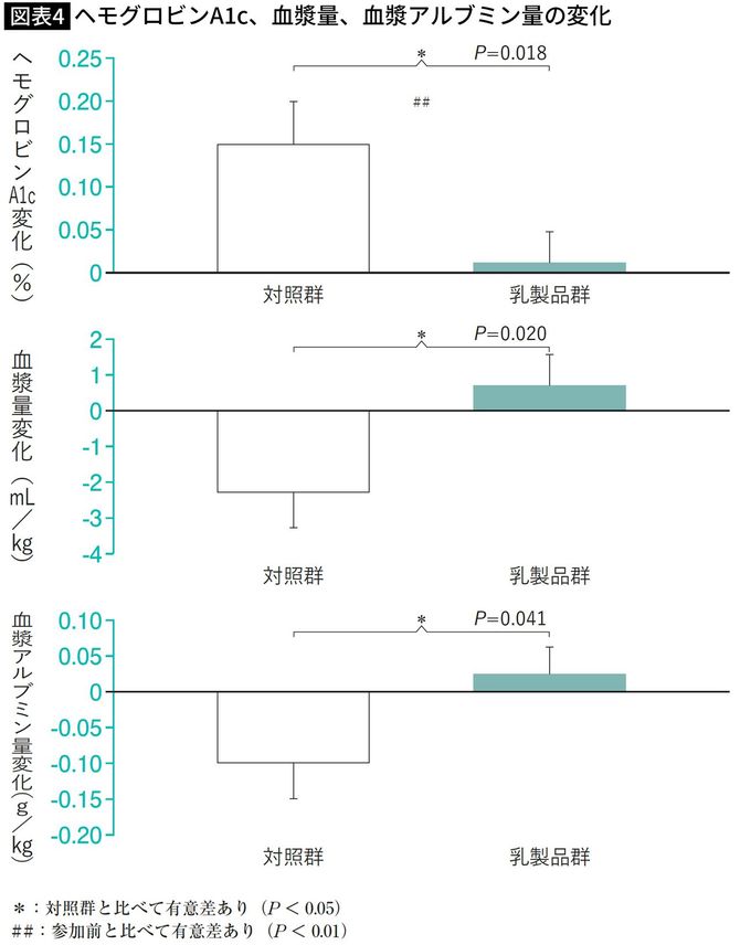 【図表】ヘモグロビンA1c、血漿量、血漿アルブミン量の変化