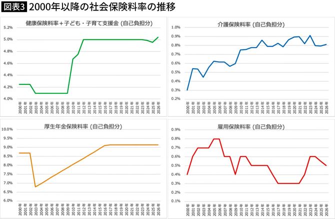 【図表】2000年以降の社会保険料率の推移