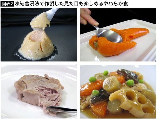 【図表】凍結含浸法で作製した見た目も楽しめるやわらか食