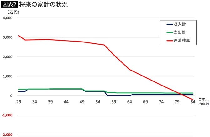 【図表】将来の家計の状況
