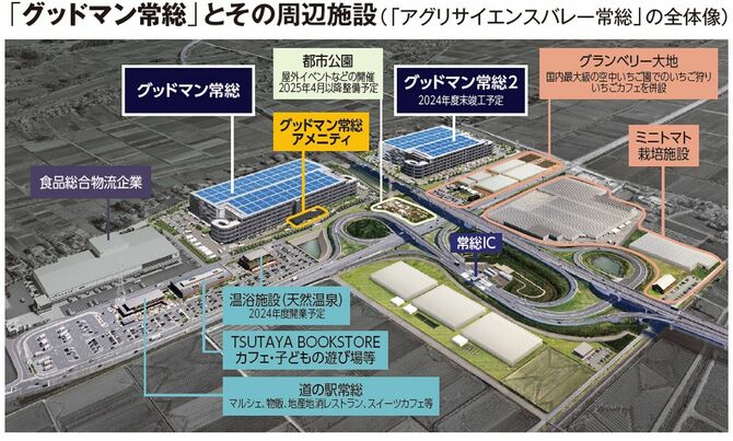 「グッドマン常総」とその周辺施設(「アグリサイエンスバレー常総」の全体像)