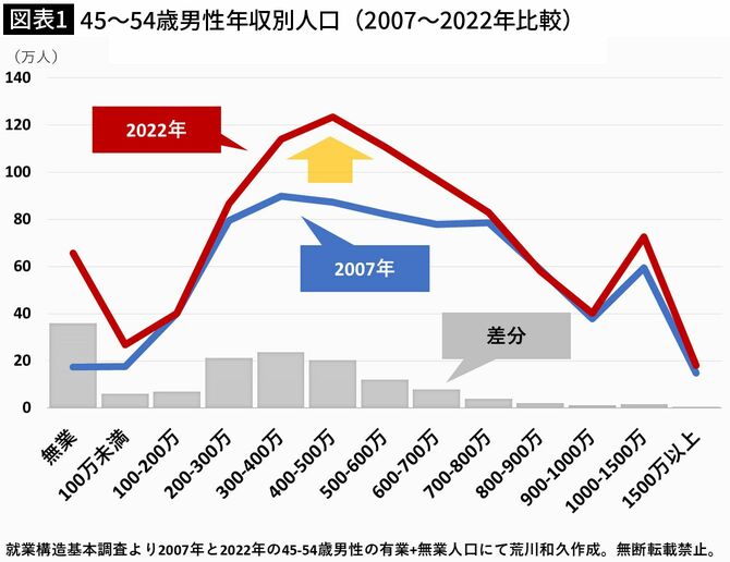 【図表1】45~54歳男性年収別人口(2007~2022年比較)