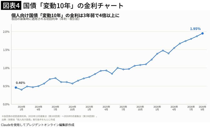 【図表4】国債「変動10年」の金利チャート