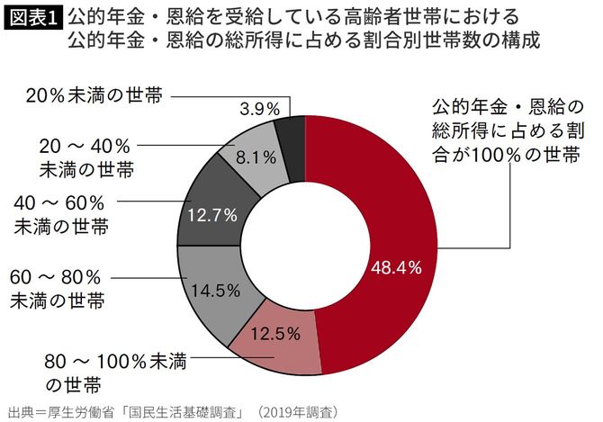 【図表】公的年金・恩給を受給している高齢者世帯における 公的年金・恩給の総所得に占める割合別世帯数の構成