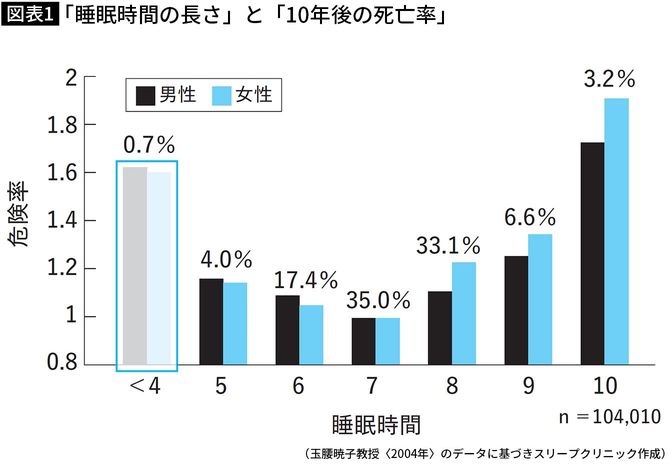 【図表】「睡眠時間の長さ」と「10年後の死亡率」