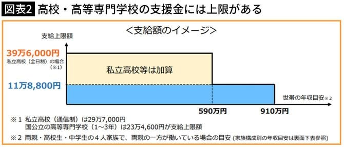 【図表2】高校・高等専門学校の支援金には上限がある