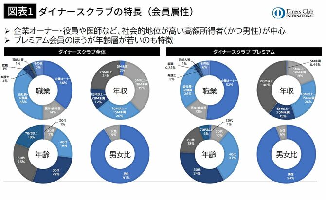 【図表1】ダイナースクラブの会員属性