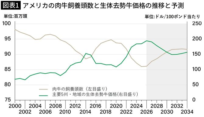 【図表1】アメリカの肉牛飼養頭数と生体去勢牛価格の推移と予測