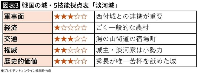 【図表3】戦国の城・5技能採点表「淡河城」