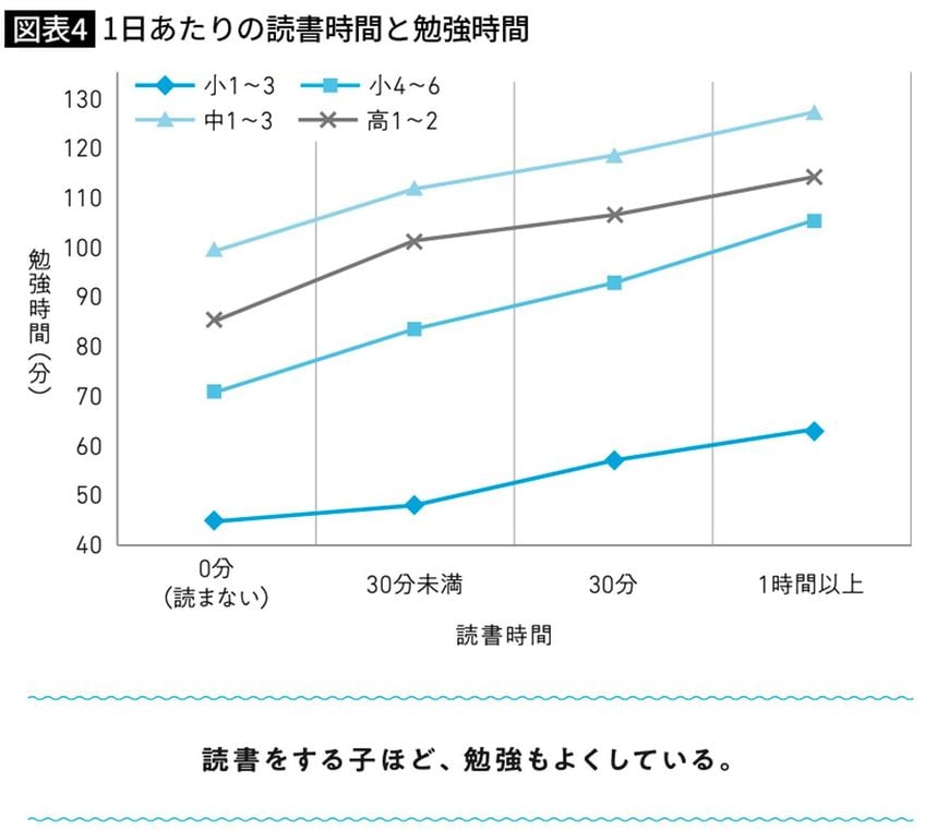 1日あたりの読書時間と勉強時間