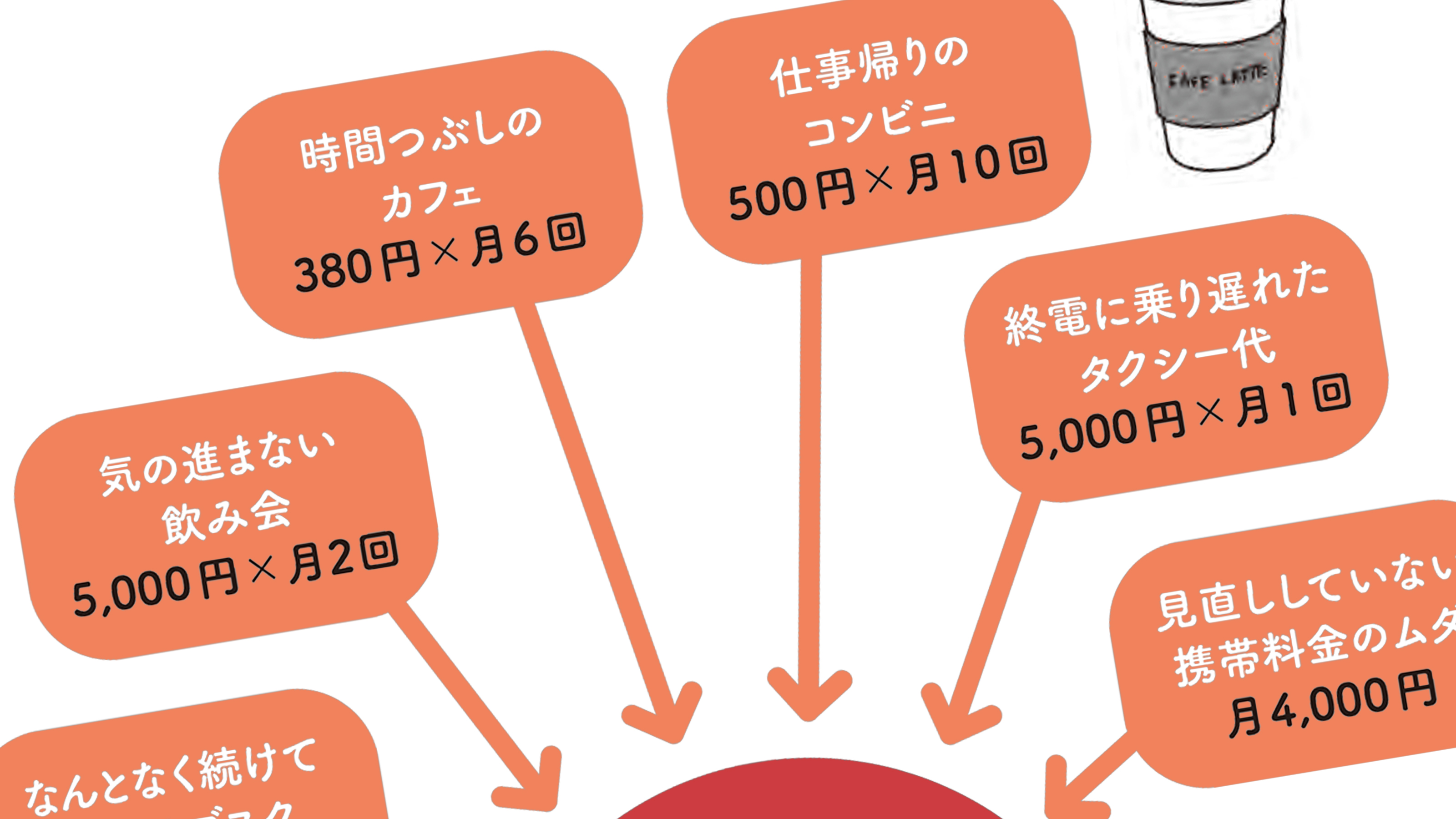 月3万円ずつ新NISAに回せたのに…毎日カフェ､コンビニ､100均の少額出費で年32万円のチリツモ驚愕浪費  ご褒美バッグ・旅行…｢ボーナス出たら○○しよう｣は瞬時に赤字破綻の危機 | PRESIDENT Online（プレジデントオンライン）