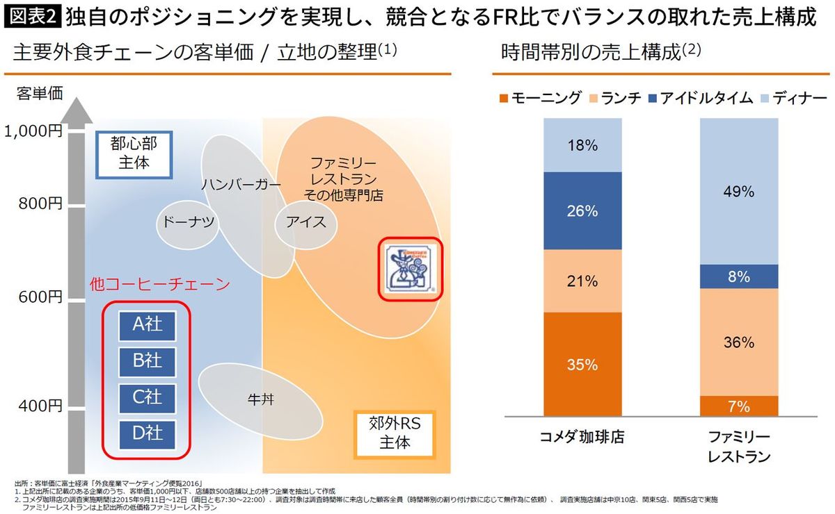 【図表】コメダIR資料　2017年2月期決算説明資料内「コメダの強み」より抜粋