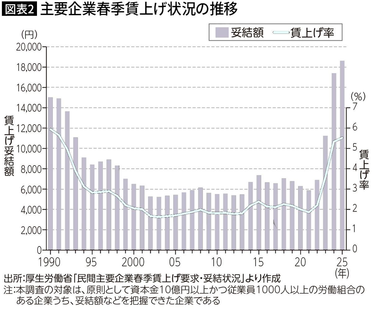 だから会社が儲かっても給料は上がらない…経済学者｢日本企業が賃金を
