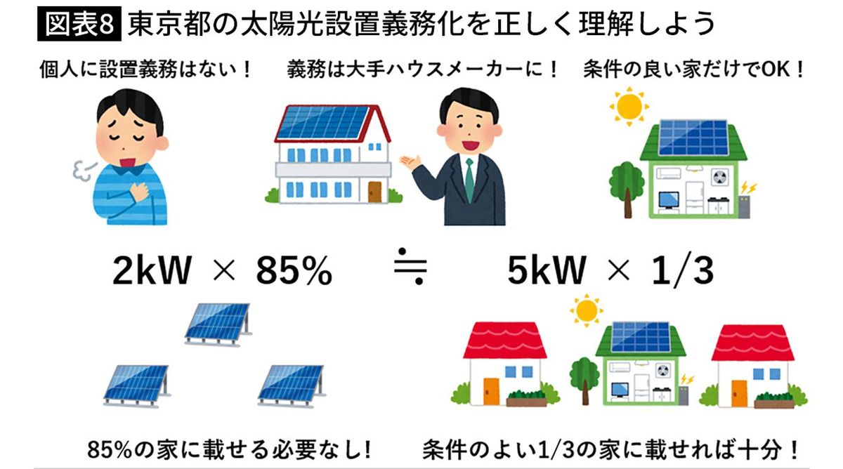 【図表8】東京都の太陽光設置義務化を正しく理解しよう