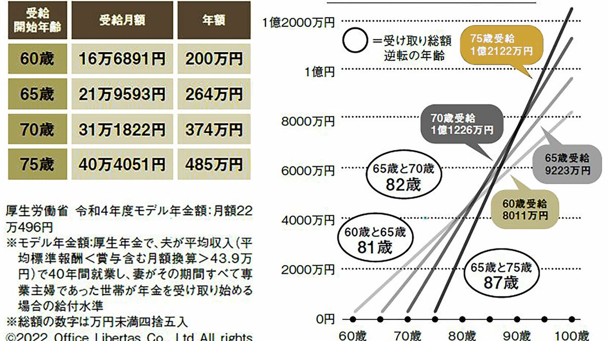 年金額が大幅に減るだけではない…｢早死にしたら損するから早めにもらい 