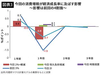 消費増税は デフレ延長 景気悪化 を招く しかも財政赤字はほとんど減らない President Online プレジデントオンライン