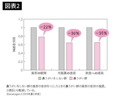 鼻うがいをしない群の風邪の症状を1としたときの鼻うがい群の風邪の症状の程度