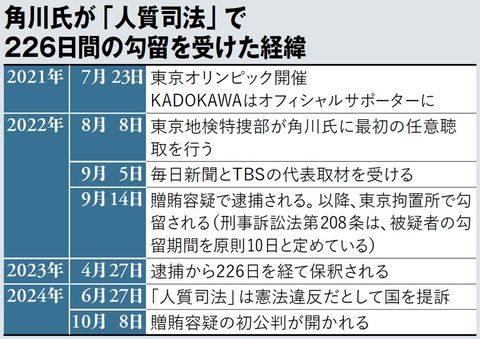 【図表】角川氏が「人質司法」で226日間の勾留を受けた経緯