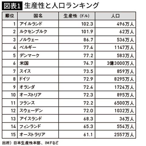 生産性と人口ランキング