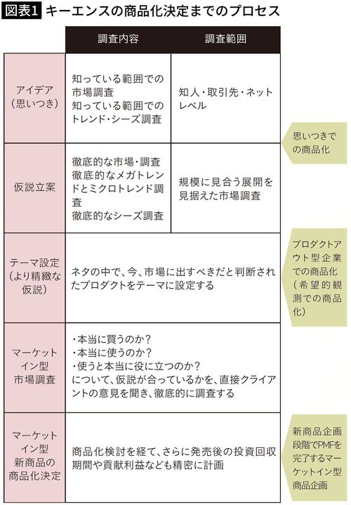 【図表1】キーエンスの商品化決定までのプロセス