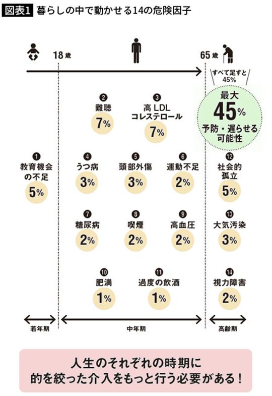 暮らしの中で動かせる14の危険因子