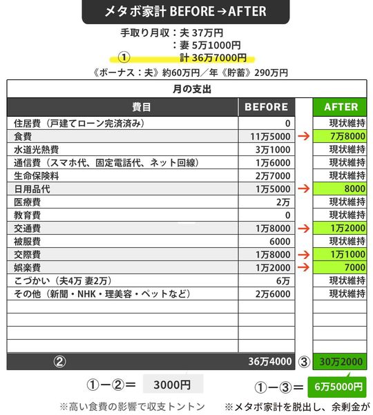 メタボ家計BEFORE→AFTER