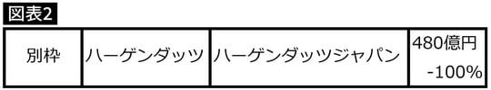 別枠1位に「ハーゲンダッツ」