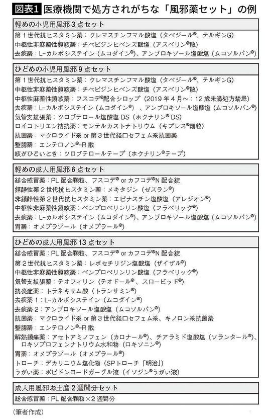 【図表1】医療機関で処方されがちな「風邪薬セット」の例