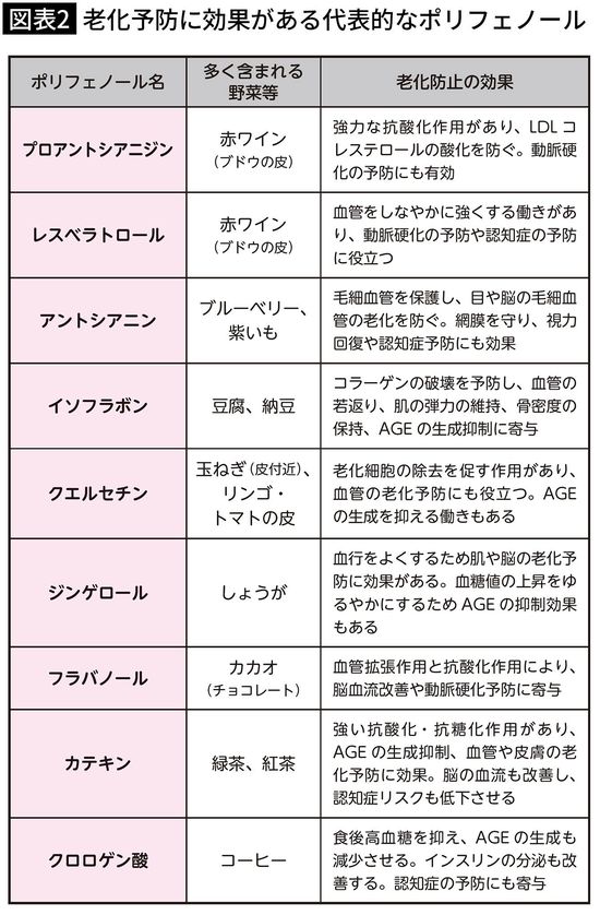 【図表2】老化予防に効果がある代表的なポリフェノール