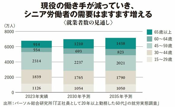 【図表】就業者数の見通し