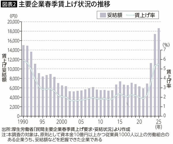 【図表2】主要企業春季賃上げ状況の推移