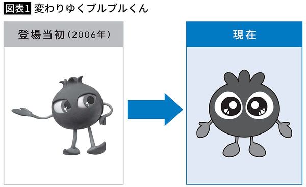 【図表1】変わりゆくブルブルくん
