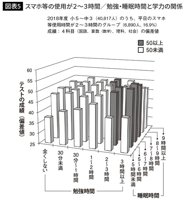 スマホ等の使用が2～3時間／勉強・睡眠時間と学力の関係